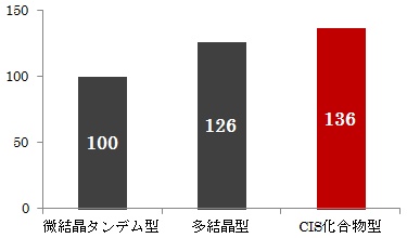 北部運動公園中央駐車場太陽光発電システムの1KW当たりの発電量(平成25年度)
