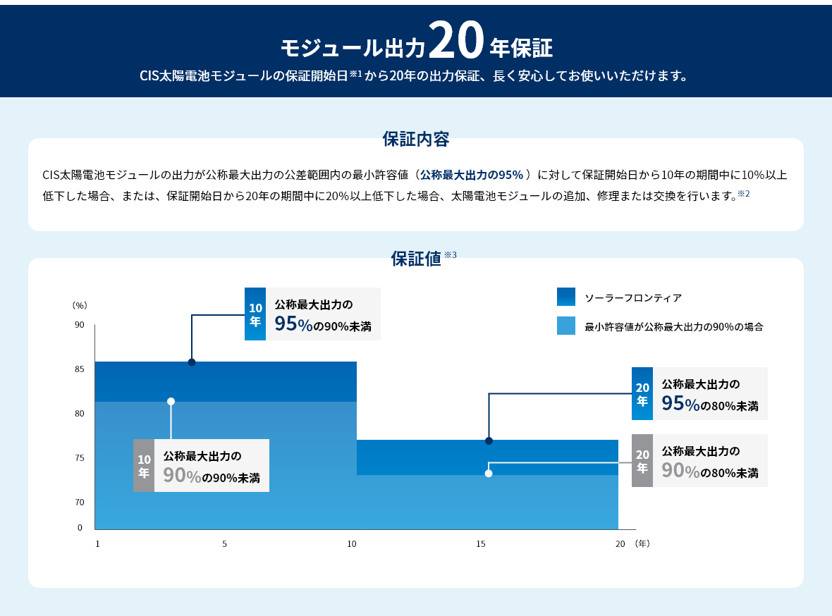 モジュール出力20年保証。太陽電池モジュールの保証開始日 から20年の出力保証、長く安心してお使いいただけます。