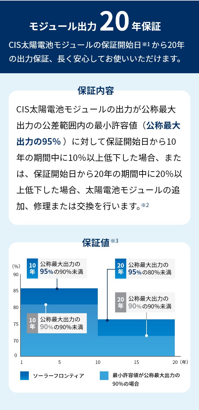モジュール出力20年保証。太陽電池モジュールの保証開始日 から20年の出力保証、長く安心してお使いいただけます。