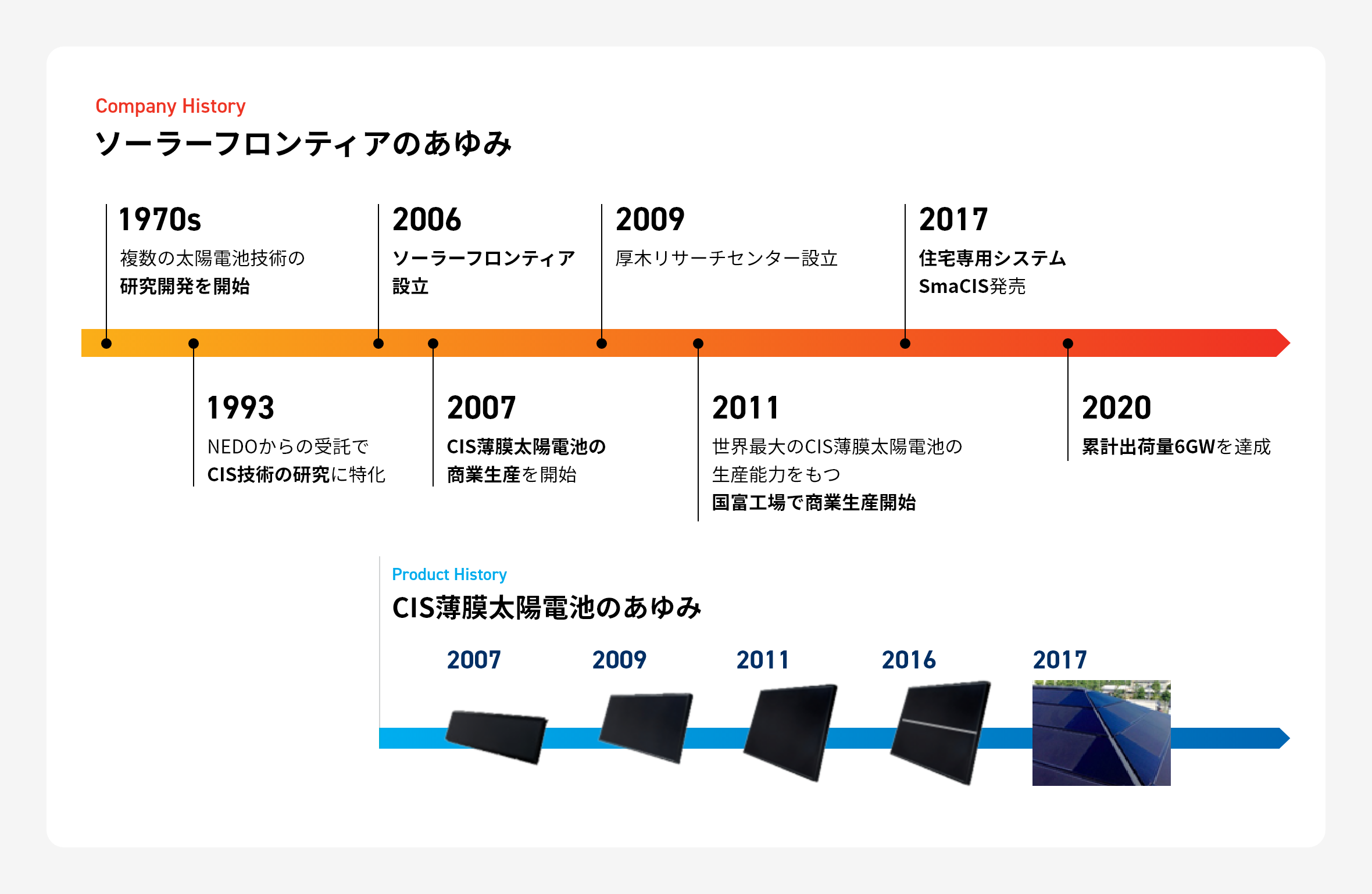 ソーラーフロンティアとCIS薄膜太陽電池のあゆみ