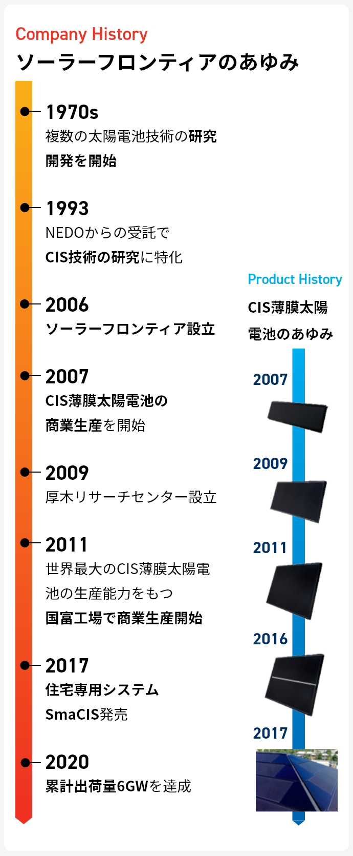 ソーラーフロンティアとCIS薄膜太陽電池のあゆみ