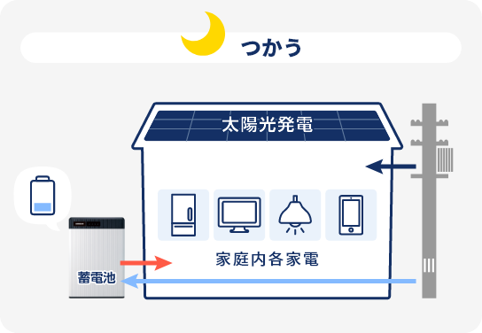 平常時は電気代を削減できる つかう