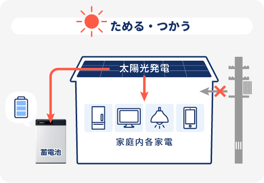 停電時でも、家電を使うことができて安心!