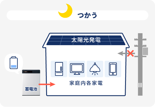 停電時でも、家電を使うことができて安心! つかう