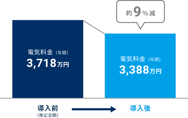電気料金(年間)導入前 導入後