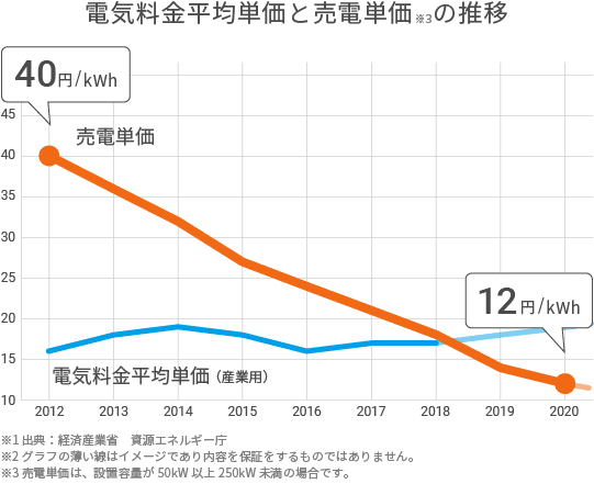 電力平均単価と売電単価