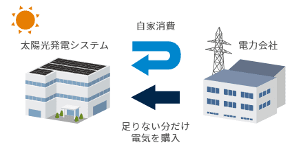 自家消費型太陽光発電とは
