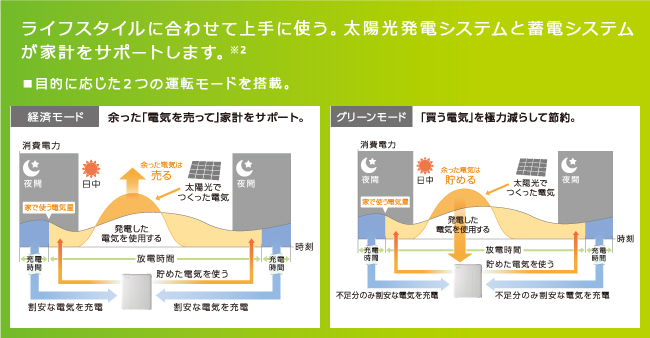 ライフスタイルに合わせて上手に使う。太陽光発電システムと蓄電システムが家計をサポートします。※2 ■ 目的に応じた2つの運転モードを搭載。