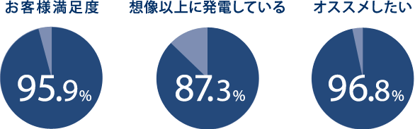 お客様満足度　95.9%　想像以上に発電している　87.3%　オススメしたい　96.8%