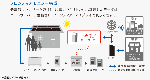 フロンティアモニター｜太陽光発電ならソーラーフロンティア
