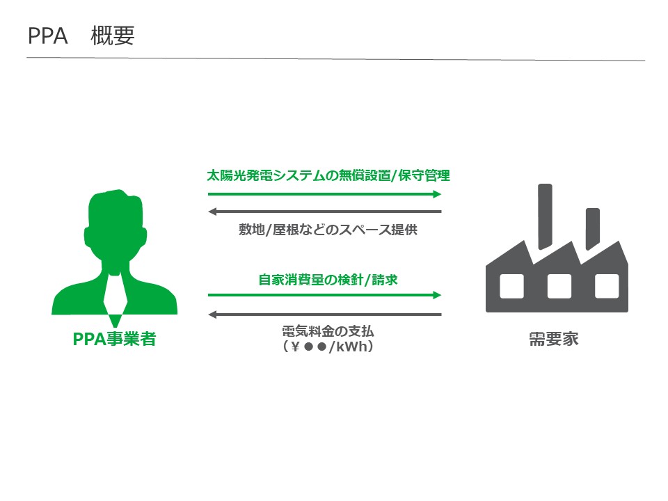 太陽光発電のPPAモデルでのPPA事業者と需要家の役割