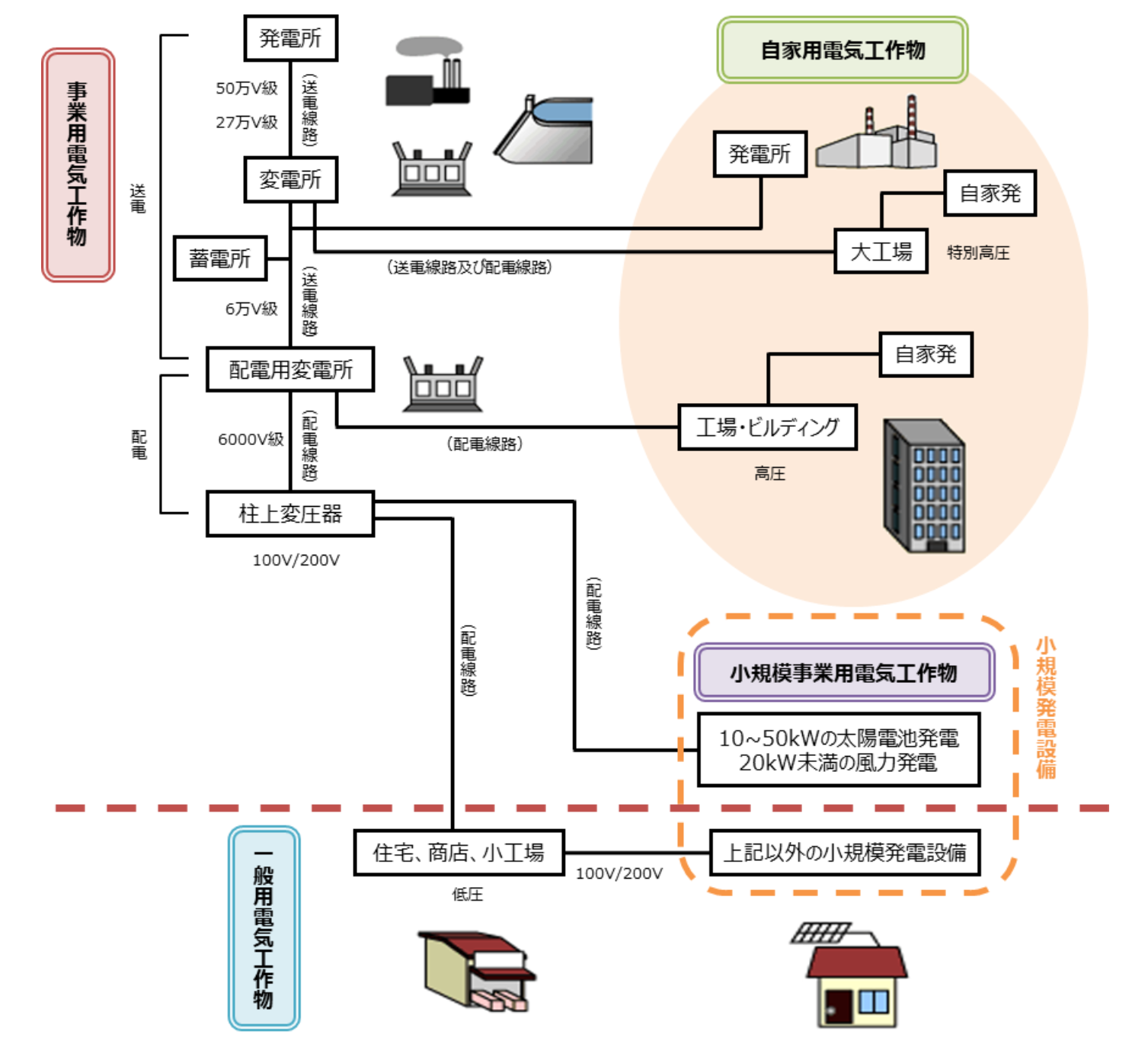小規模事業用電気工作物2