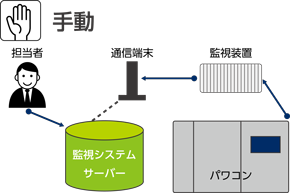 手動イメージ