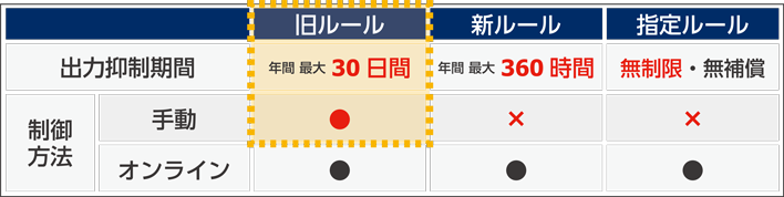 対象となる案件表