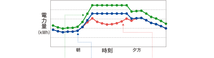 購入電力量の削減イメージ