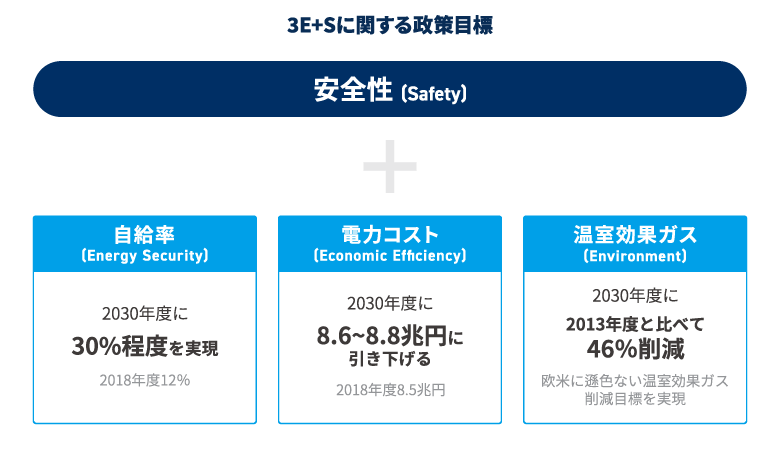 3E+Sに関する政策目標