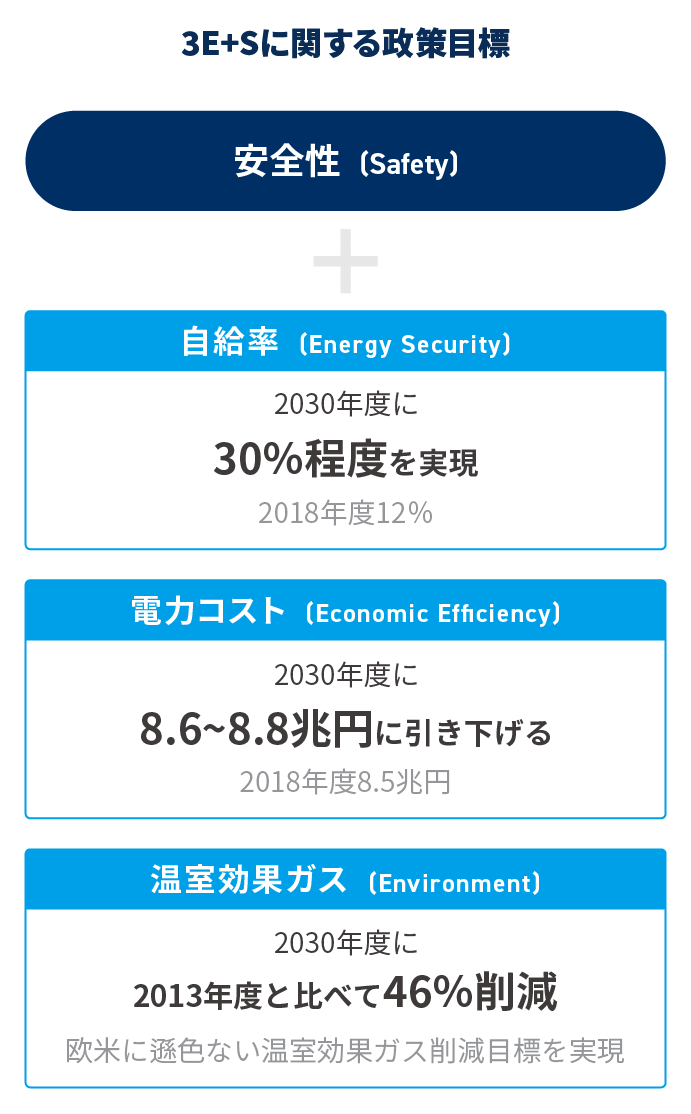 3E+Sに関する政策目標