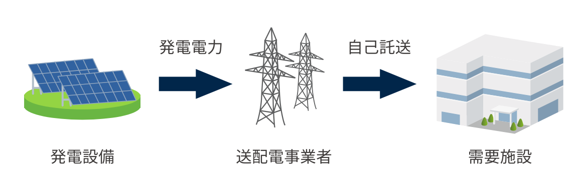 自己託送とは