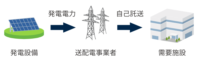 自己託送とは