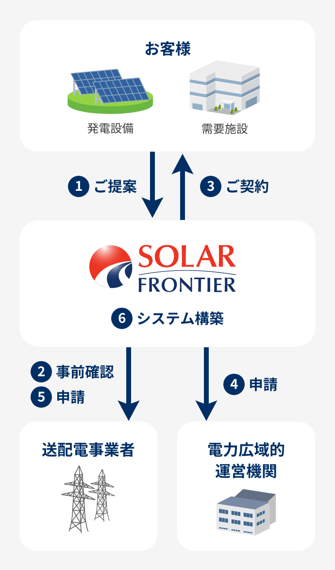 契約時の流れ