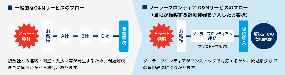 当社をお選びいただくメリット