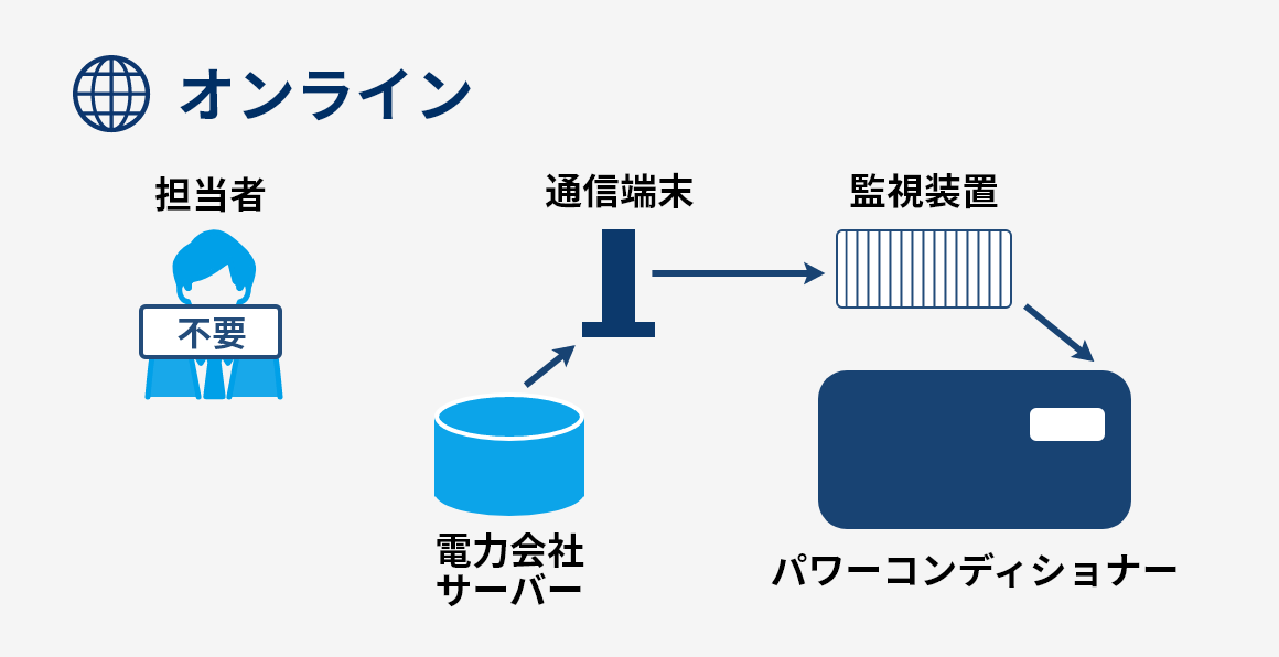 出力制御 オンライン