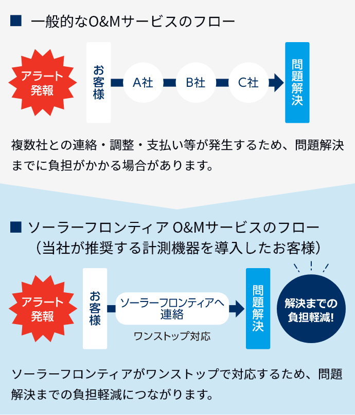 当社をお選びいただくメリット