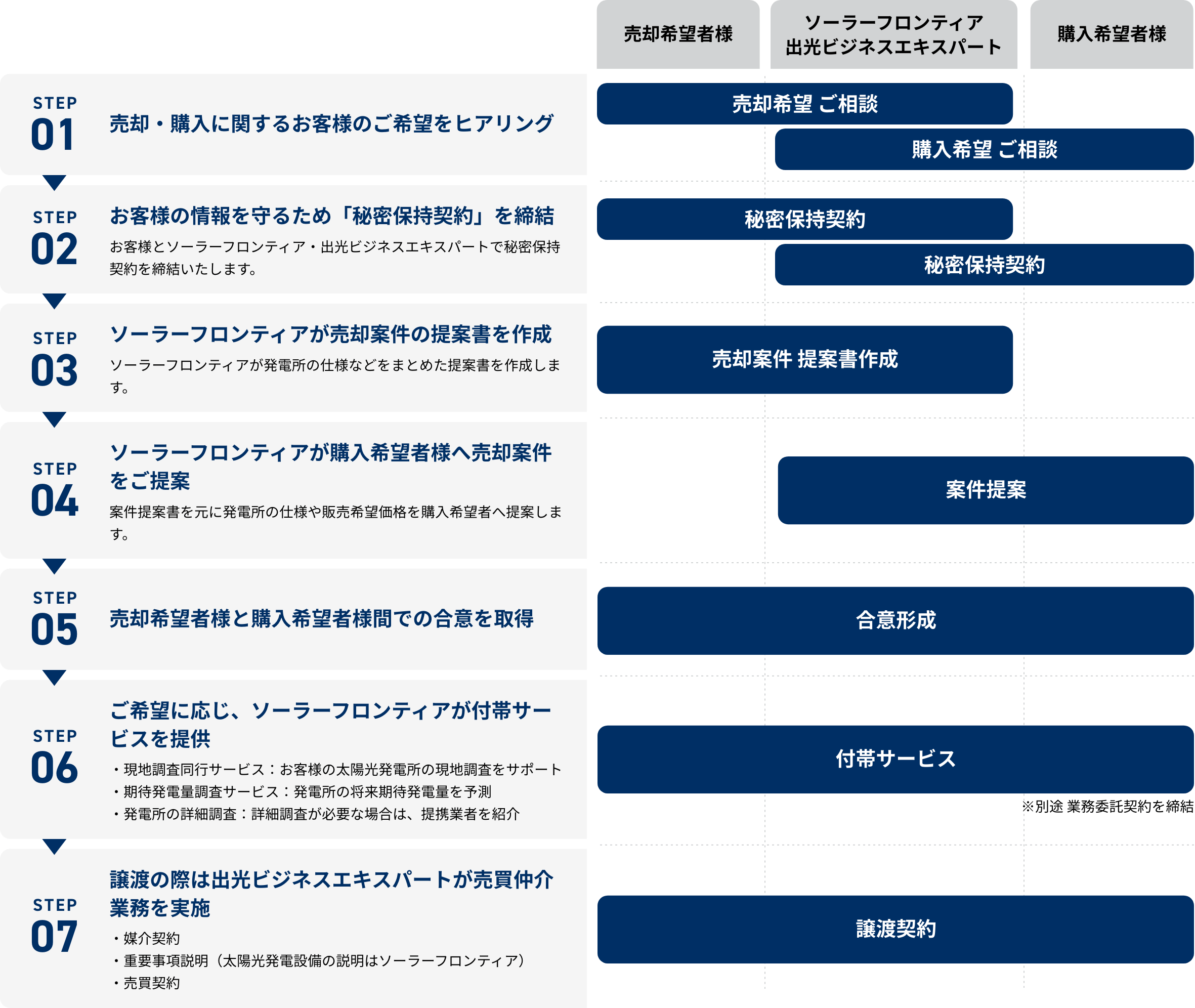 ご商談の流れ