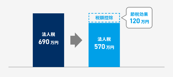 節税対策 税額控除