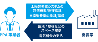 初期費用ゼロ円モデル(PPA)とは