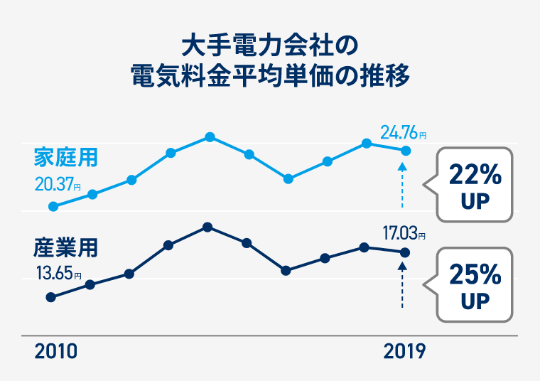 大手電力会社の電気料金の推移