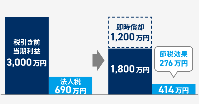 節税対策 即時償却
