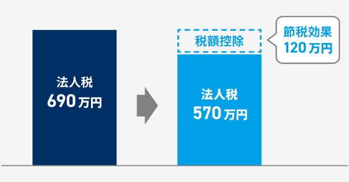 節税対策 税額控除
