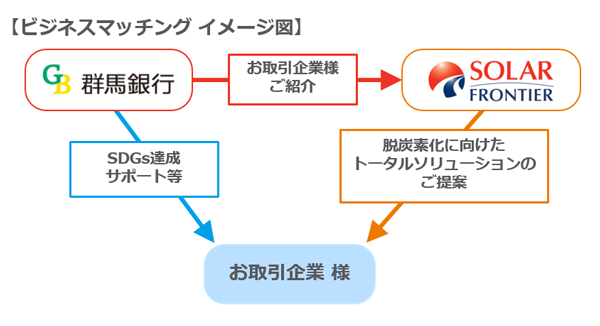 ビジネスマッチングイメージ図