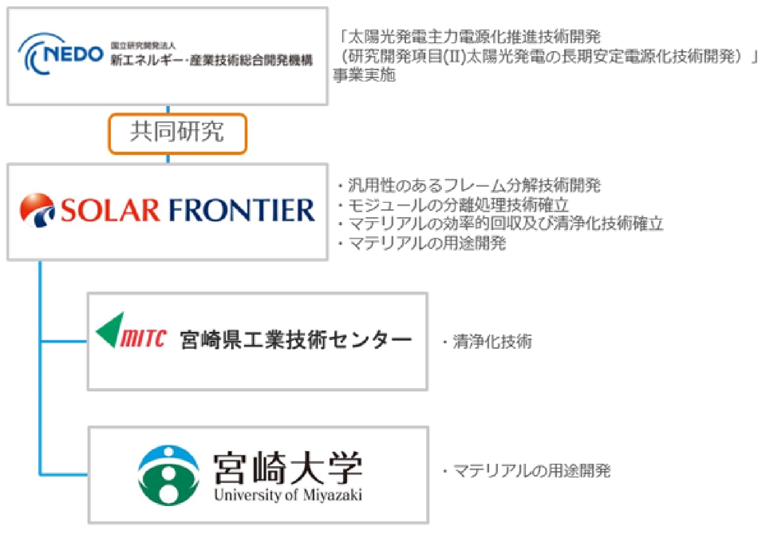 NEDOとの共同研究事業について