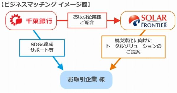 SDGs ビジネスマッチング