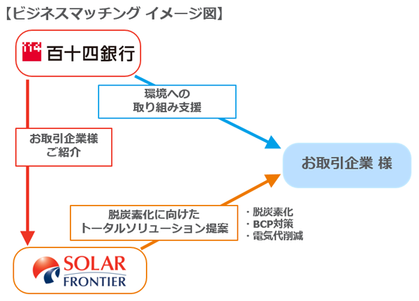 脱炭素化へのトータルソリューションビジネスマッチング