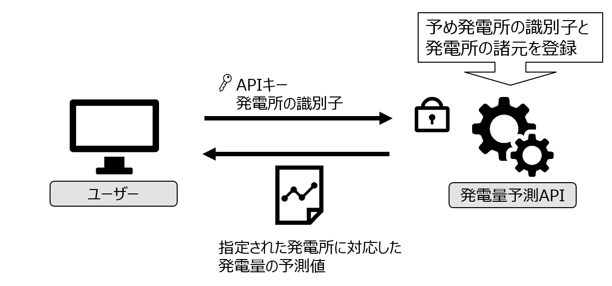 発電量予測サービス