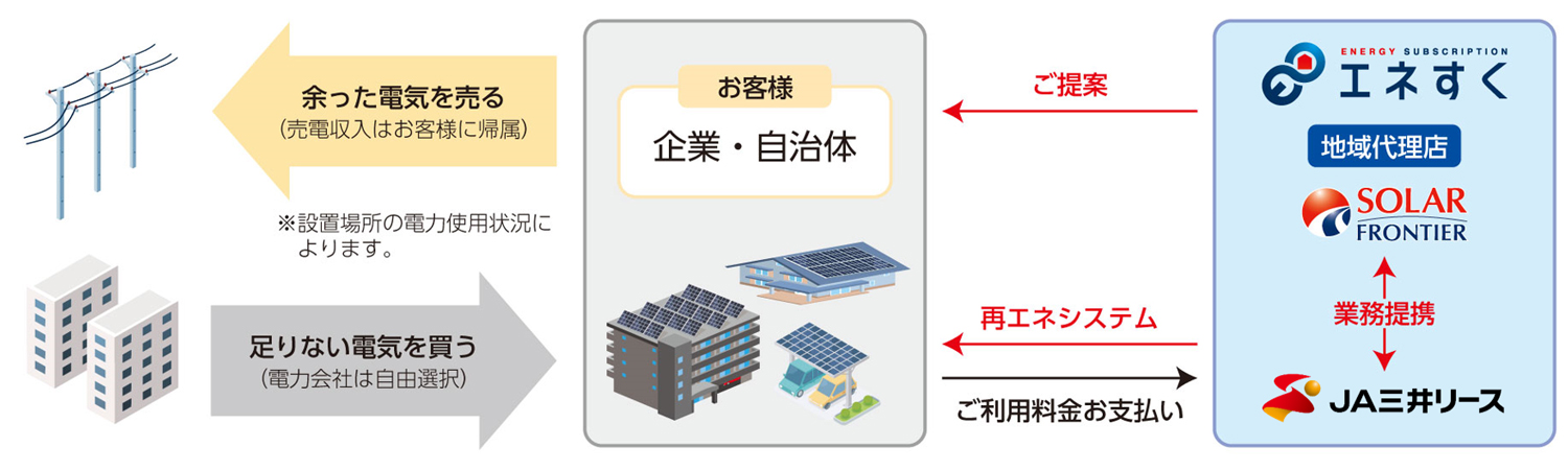 「エネすく」相関図