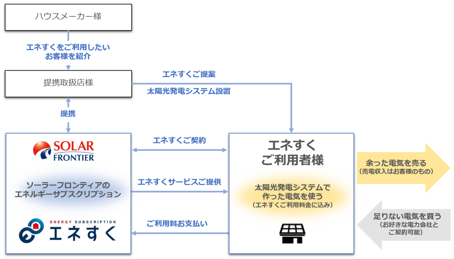 「エネすく」サービス相関図