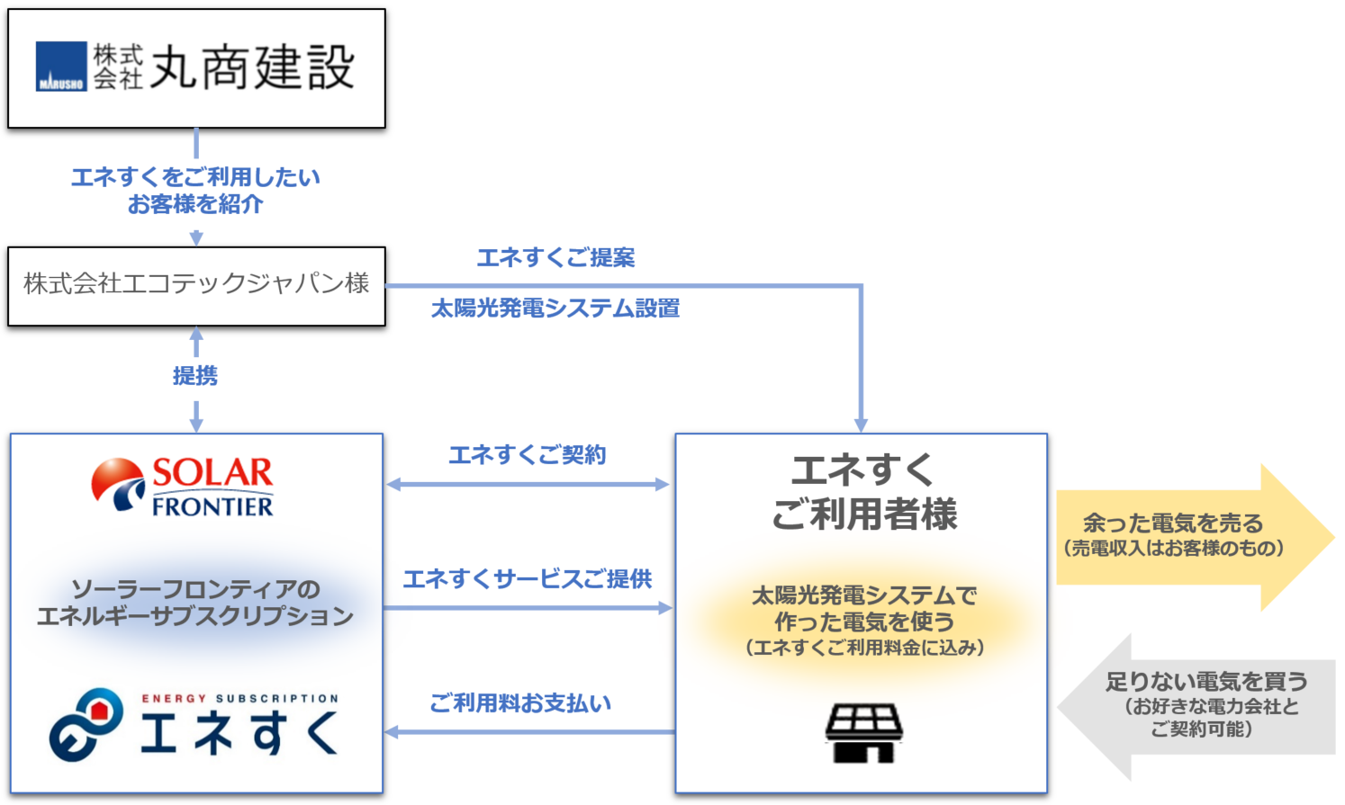 「エネすく」サービス相関図