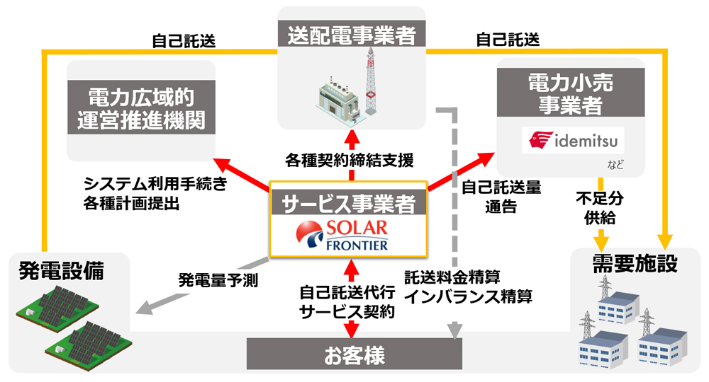 自己託送代行サービス 提供イメージ