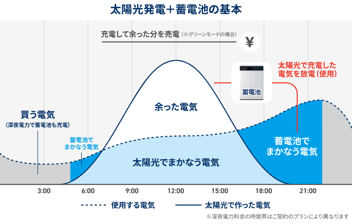 太陽光発電+蓄電池の基本