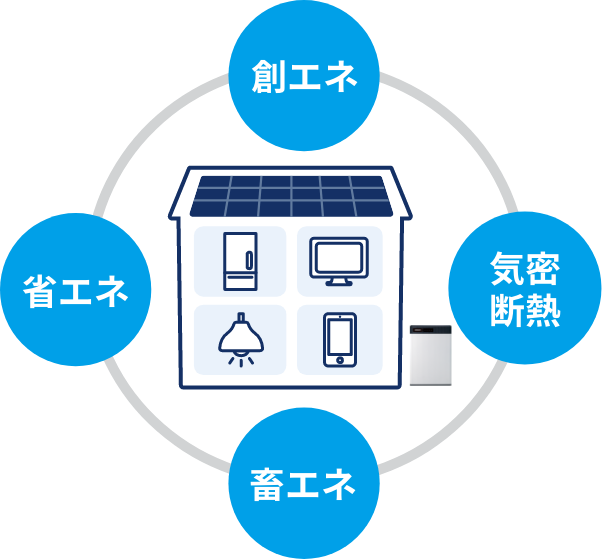 ZEHとは