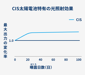 CIS太陽電池特有の光照射効果