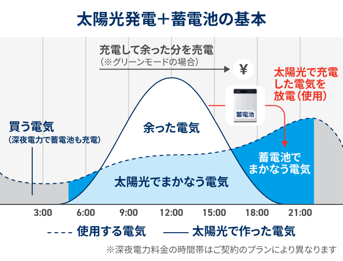 太陽光発電+蓄電池の基本