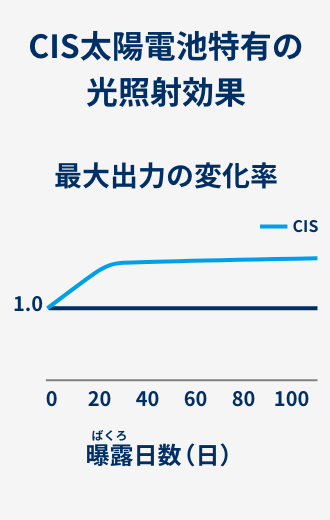 CIS太陽電池特有の光照射効果