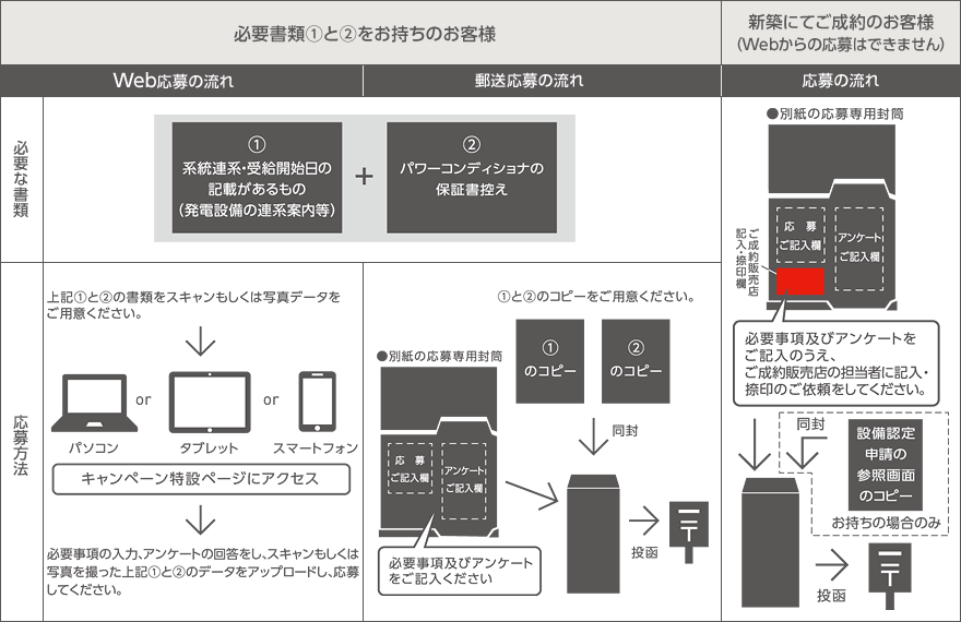 必要書類①と②をお持ちのお客様　必要な書類　1.系統連系・受給開始日の記載があるもの（発電設備の連系案内等）+パワーコンディショナの保証書控え　応募方法　Web応募の流れ　上記①と②の書類をスキャンもしくわ写真データをご用意ください。パソコンorタブレットorスマートフォン　キャンペーン特設ページにアクセス→必要事項の入力、アンケートの回答をしスキャンもしくは写真の綴った上記①と②のデータをアップロードし、応募してください。　郵送応募の流れ　①と②のコピーをご用意ください。別紙の応募専用封筒に必要事項及びアンケートを記入し投函してください　新築にてご成約のお客様 （Webからの応募はできません）　応募の流れ　別紙の応募者専用封筒に必要事項及びアンケートをご記入のうえご成約販売店の担当者に記入・捺印のご依頼をしてください。