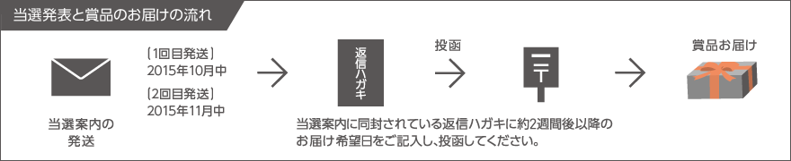 当選発表と商品お届けの流れ　抽選→当選案内の発送→（第1回発送）2015年7月中（第2階発送）2015年9月中→返信ハガキ→投函→商品お届け　当選案内に同封されている返信ハガキに約2週間後以降のお届け希望日をご記入し、投函してください。