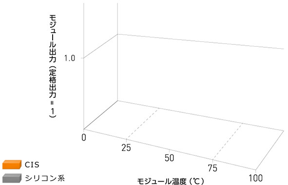 CIS太陽電池の温度特性 動画イメージ